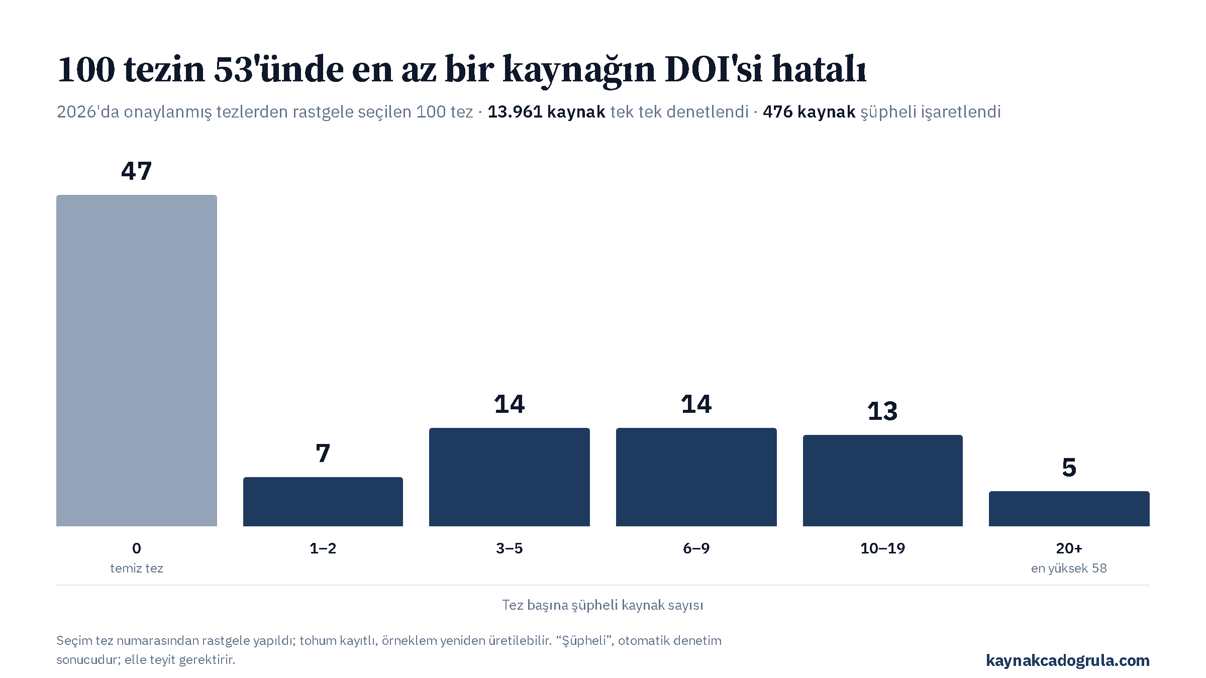Distribution of theses by number of suspicious references